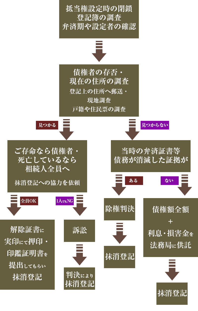 休眠担保権抹消手続